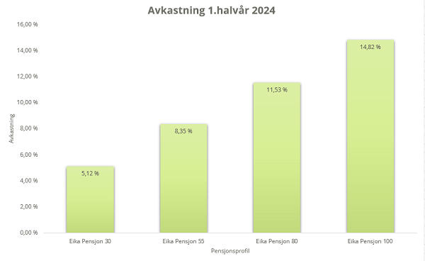 Avkastning