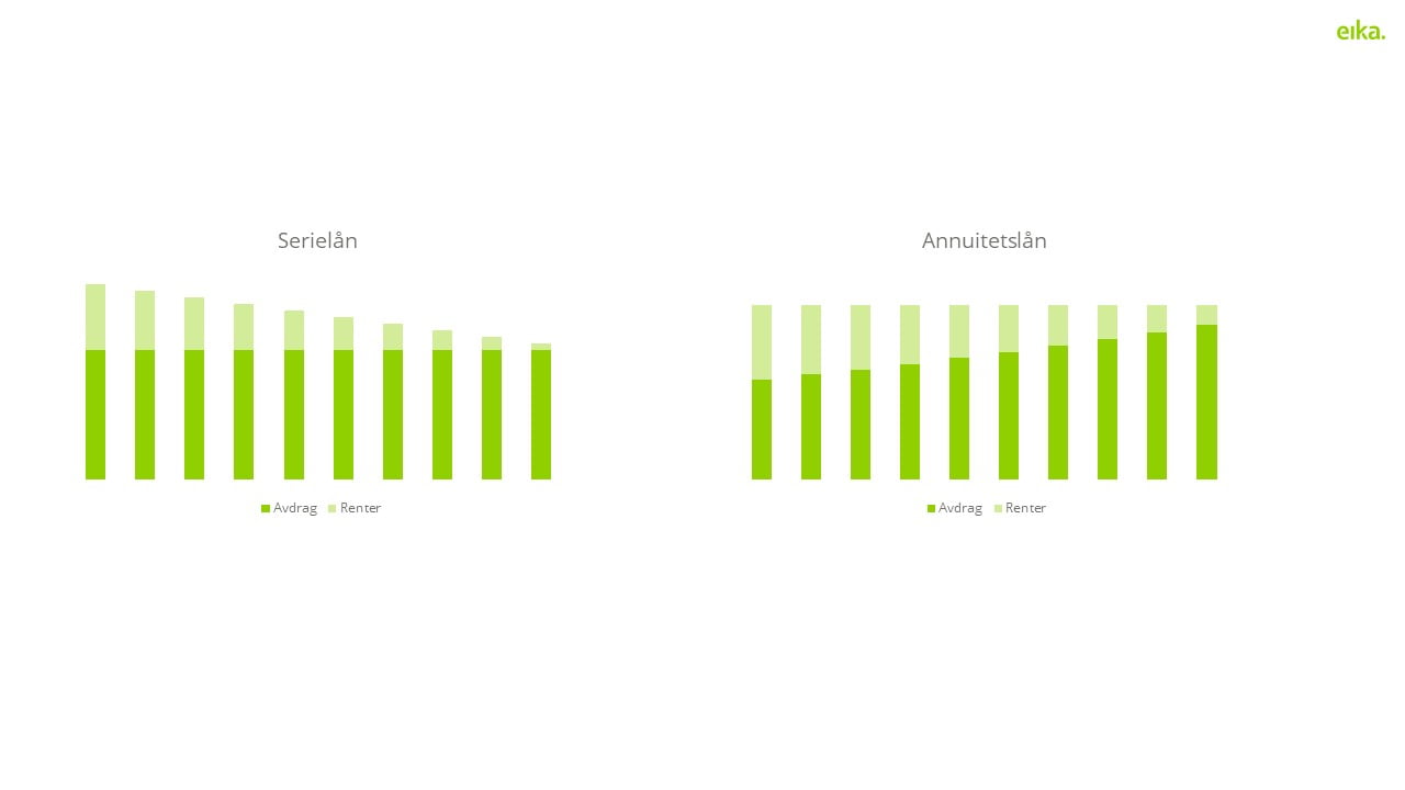 serielån vs annuitetslån